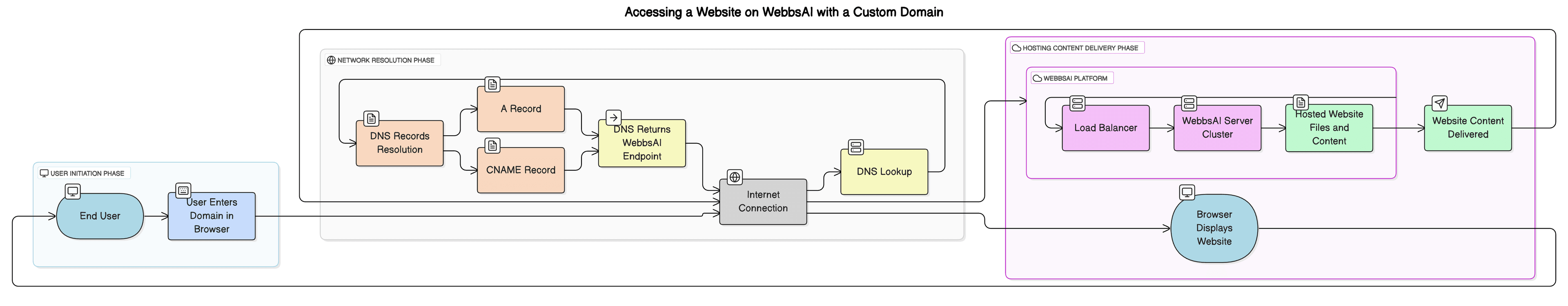 Diagram illustrating how a custom domain name points to a website hosted on WebbsAI
